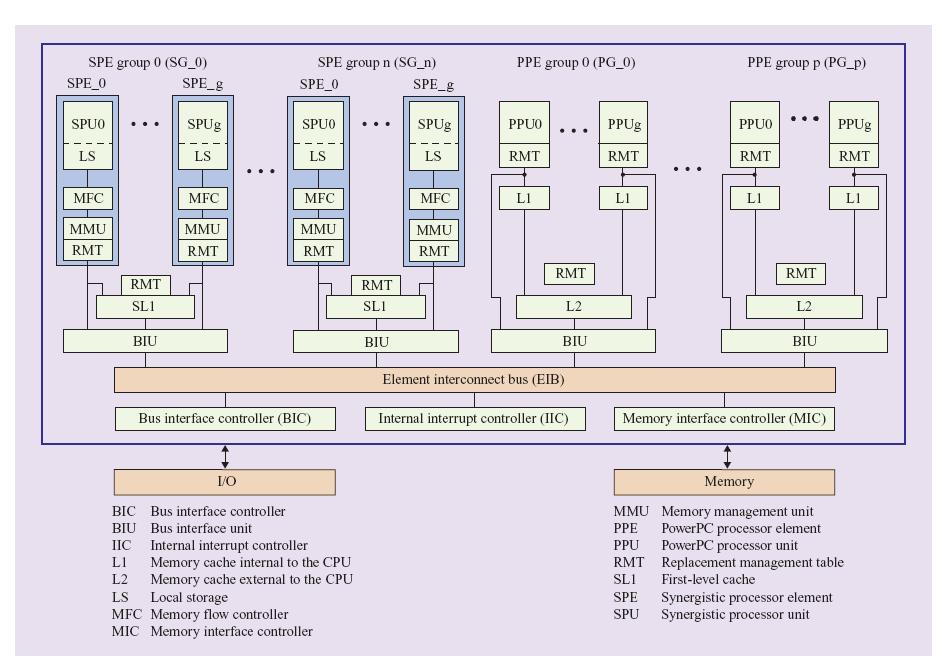 Cell Architecture block diagram Image Source: [2] Two generations available so far: Cell BE: 204.8 GFLOPS single precision peak performance 14.