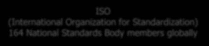 164 National Standards Body members globally ISO