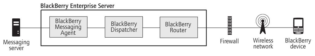 BlackBerry Enterprise Server process flows BlackBerry Enterprise Server process flows 5 Messaging process flows Process flow: Sending a message to a BlackBerry device 1.