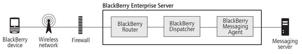 Process flow: Searching an organization's address book from a BlackBerry device 1. A user searches for a contact on a BlackBerry device. 2.