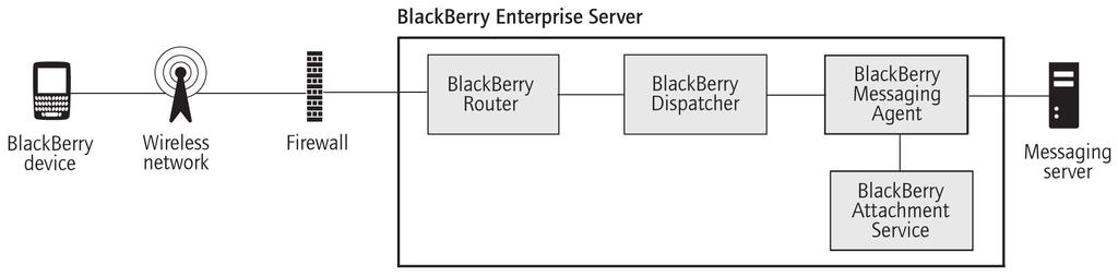 Message attachment process flows Message attachment process flows Process flow: Viewing a message attachment 1. A user receives a message with an attachment on a BlackBerry device. 2.