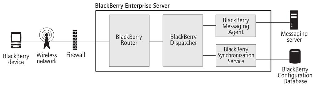 Organizer data process flows The BlackBerry Synchronization Service writes a synchronization request entry to the SynchRequest table of the BlackBerry Configuration Database, and sends the changed