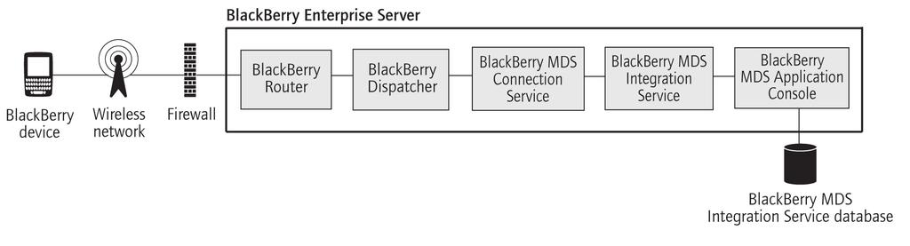 Mobile data process flows Process flow: Installing a BlackBerry MDS Runtime Application on a BlackBerry device over the wireless network 1.