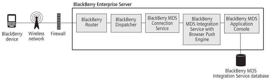 Mobile data process flows The BlackBerry MDS Runtime sends a confirmation message to the BlackBerry MDS Integration Service and retrieves the files that are required to install the BlackBerry MDS