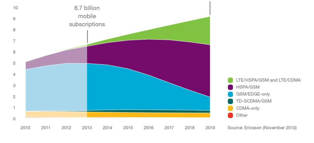 Mobile Subscriptions by technology 2010-2019 [Billions] Source: Ericsson