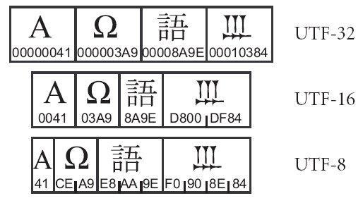 Unicode ASCII was used for source code, text files etc.