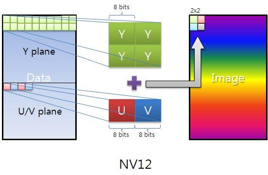 RGB vs YUV RGB (8:8:8) representation would result in 12 bytes per 4