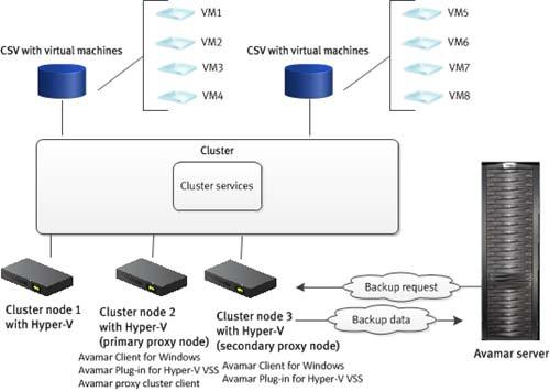Introduction Figure 4 Image-level backups with multiple proxies in a Windows Hyper-V Server cluster with CSV Select the Avamar primary proxy cluster client as the client for backups and restores, and