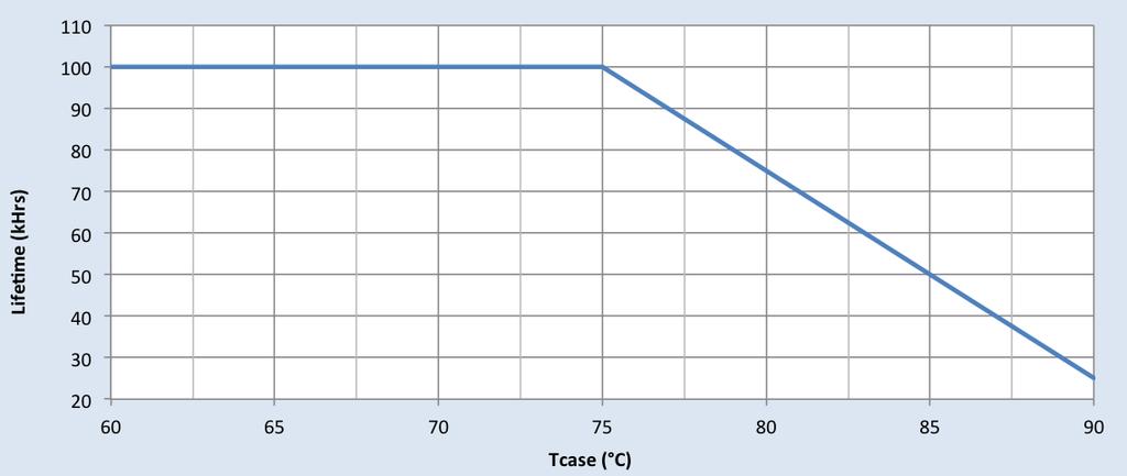 Driver Case Temperature Note There is ±5 C tolerance on the driver case