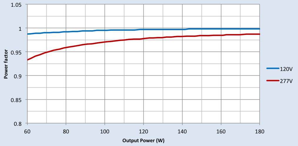Performance Characteristics Based on measurements on a typical sample at 75 C