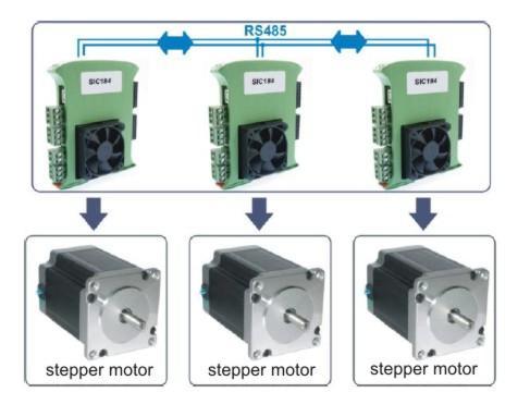 SIC184 enables direct conversion motion parameters to rps and rps 2 which facilitate programming, also economical motor power management, by configurable current reduction. 2.1.2 SIC184 driver independent and synchronous operation of up to 16 motors simultaneously.