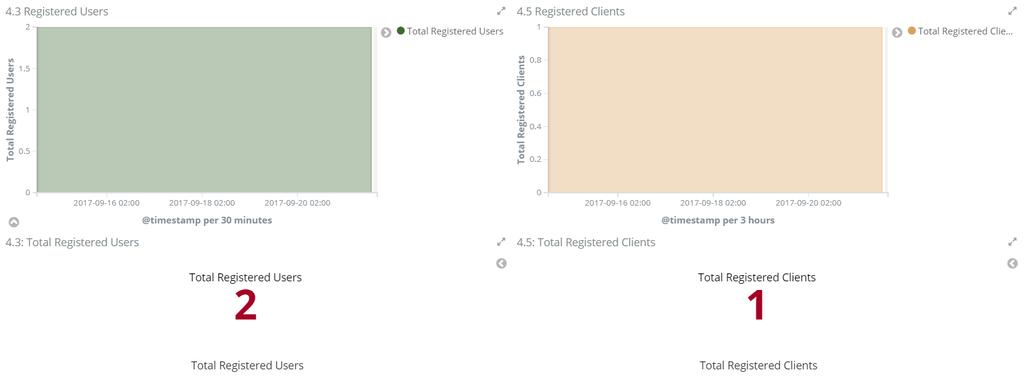 KPI Analytics NextGEOSS SSO allows tracking User Management usage.