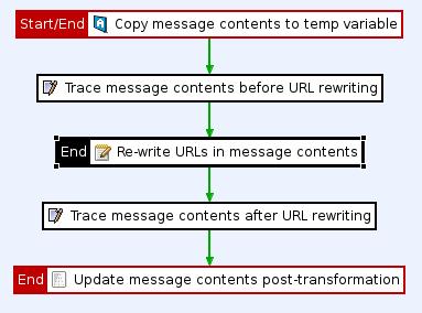 5 Application connectors Content-Type: charset= UTF-8 ; application/xml Create a custom request policy to remove all