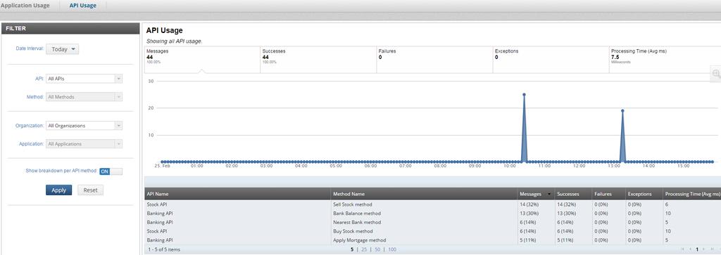 3 API management Monitor APIs in API Manager The Monitoring > API Usage view enables you to monitor the number of messages, successes, failures, and average processing time per-invoked API, over a