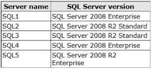 Question: 7 You plan to deploy a Lync Server 2013 infrastructure. You plan to use a Microsoft SQL Server database mirror that has a witness.