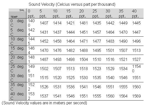 Sound Velocity Calculations Sound Velocity can be determined by three