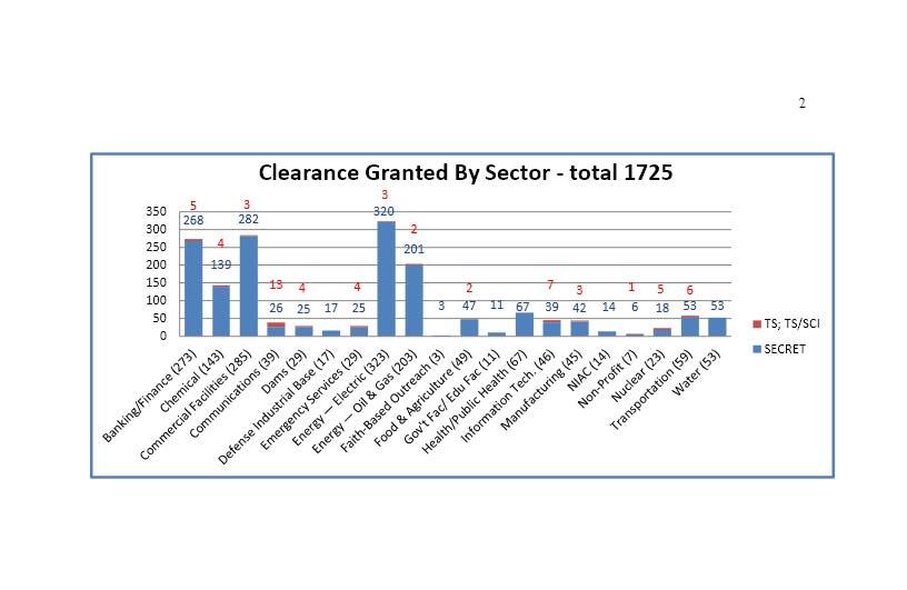Clearances by Sector 10