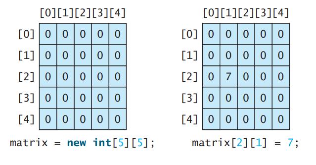 int[][] matrix = new int[5][5]; The previous code will create the