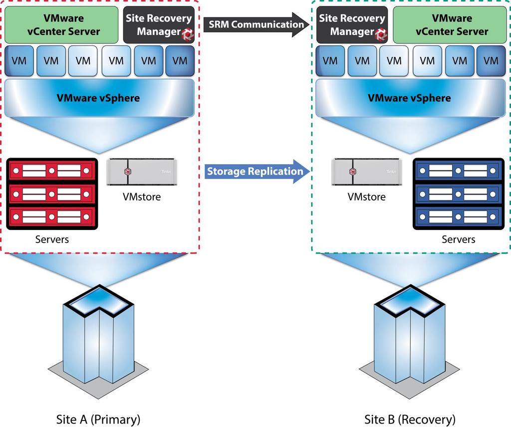 Figure 1 SRM with Array-Based Replication (ABR) Prerequisites Licensing vsphere Site Recovery Manager is supported with any edition of vsphere, except for vsphere Essentials.