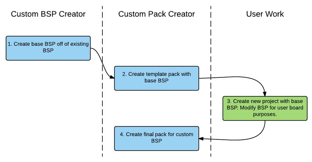 The first step is to create a base BSP to work from using the Custom BSP Creator executable, custom_bsp_creator.exe. Using this tool you can pick an existing BSP (for example the DK-S7G2) as a base for the new custom BSP.