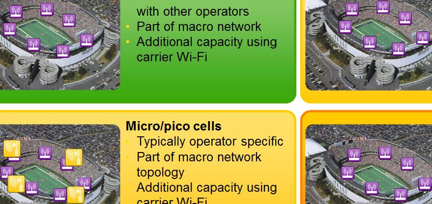 using carrier Wi-Fi Micro/pico cells Typically operator specific Part of macro network topology Additional capacity using carrier Wi-Fi Pico cluster Typically