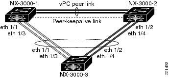 Supported vpc Topologies No data or synchronization traffic moves over the vpc peer-keepalive link; the only traffic on this link is a message that indicates that the originating switch is operating