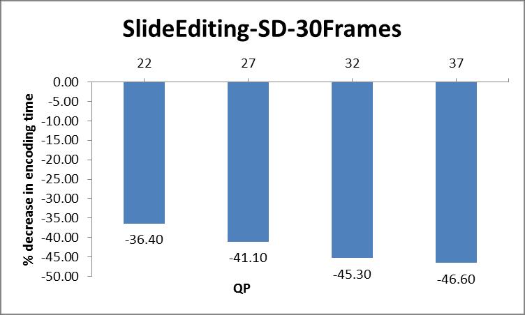 Fig. 26 % decrease in encoding time vs. quantization parameter for BasketBalldrillText Fig. 27 % decrease in encoding time vs.