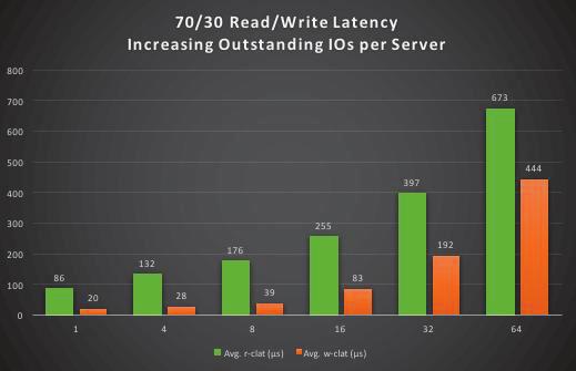 PS per server The graph demonstrates linear growth in both read and write IOPs with increases in queue depth per server.
