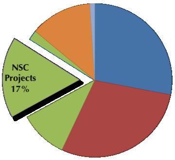 NCAR Strategic Capability projects First submission deadline: January 13, 2012 17% of Yellowstone resources 100