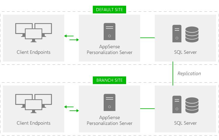 User Personalization Architecture AppSense Environment Manager User Personalization utilizes a three tier architecture. Collectively, the components of the standard architecture are known as a site.