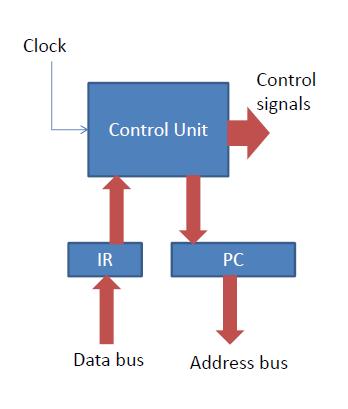 2- Control Unit - The control unit decodes machine codes and performs the operations specified by them.