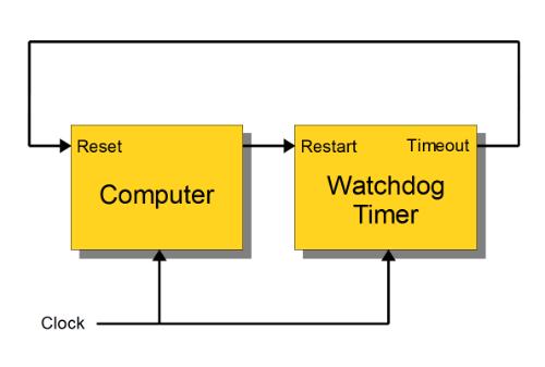 Experiment 11: Using Watchdog timer Q1 What is Watchdog timer? How to use it? A1 Our Kit has AT89S5 as the microcontroller.