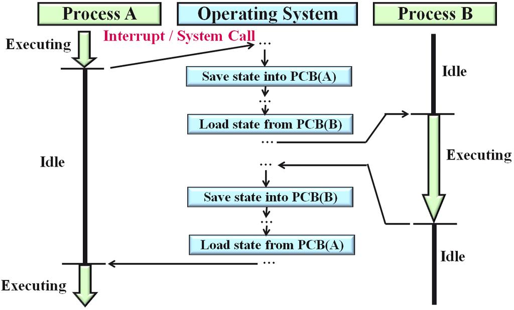 Definitions and basic concepts Process management by OS Issues Switching