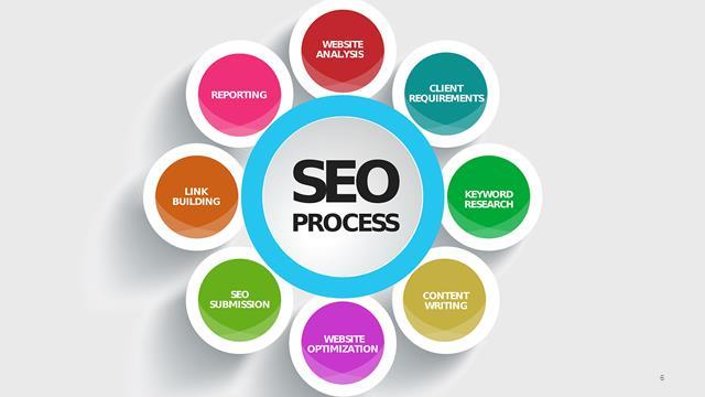 The SEO optimization process is cyclical, and starts by studying business requirements and websites, researching afterwards which keywords Internet users are using to look for the products or
