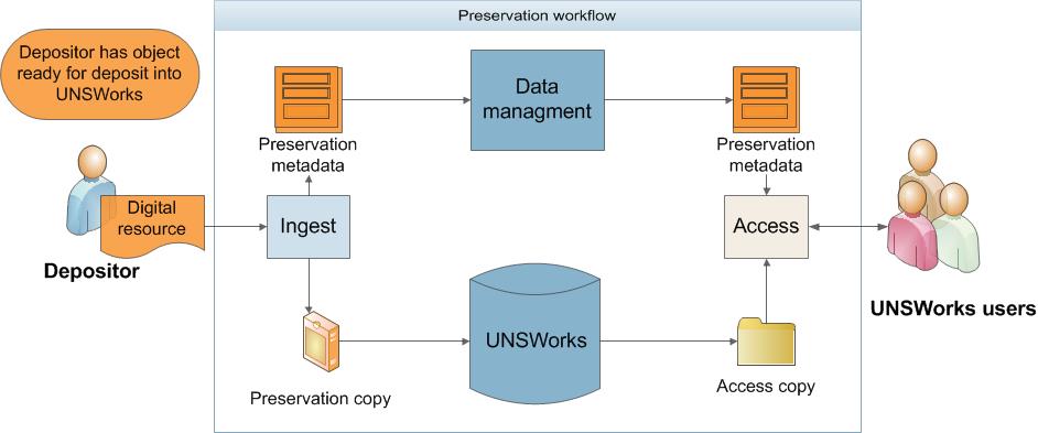 UNSWorks Digital Preservation Workflow https://www.gs.