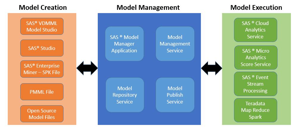 Figure 1. Model management architecture showing tools for model creation, management, and execution.