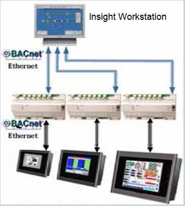 graphic design Description for model 57 and 35 type: Via Ethernet port for connecting one BACnet /IP Automation Controller Via serial port for connecting one BACnet MS/TP DDC