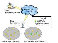 Network Architecture of WSN A WSN is a network consisting of numerous sensor nodes with sensing, wireless communications and computing capabilities.