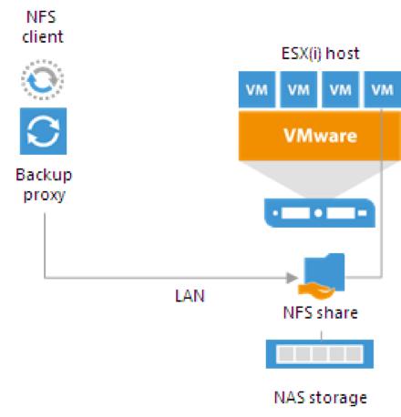 Figure 4 VMware Direct SAN Access Mode Data Backup in Direct NFS Access Mode Alternatively, the direct NFS access mode is a recommended transport mode for VMs whose disks are located on NFS