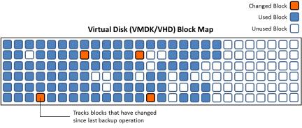 Figure 5. Changed block tracking diagram Data Deduplication Backup Exec 15 also supports the deduplication of VMware virtual machine backups.