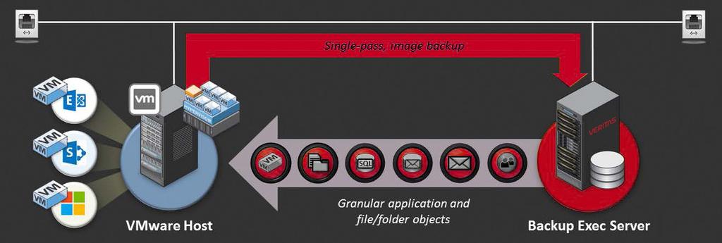 Important: A separate database-level or object-level backup is not required for granular application recovery; the same single-pass, image-level backup is harvested for granular application object