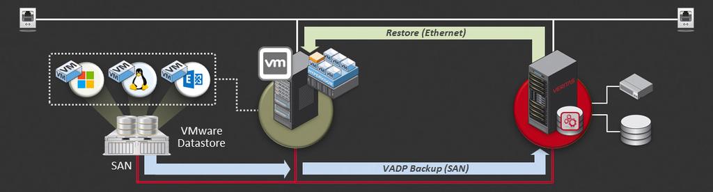Example VMware Configurations Configurations of Backup Exec 15 in virtual environments vary depending on the size, configuration, and complexity of the virtual environment that is being protected.