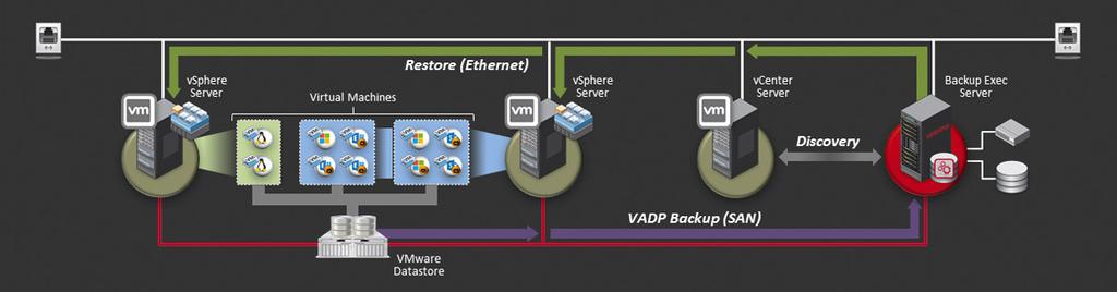 Basic VMware Environment with a Single vsphere ESX/ESXi Server In this example, Backup Exec 15 is protecting a single vsphere ESX/ESXi server with a small number of virtual machines.