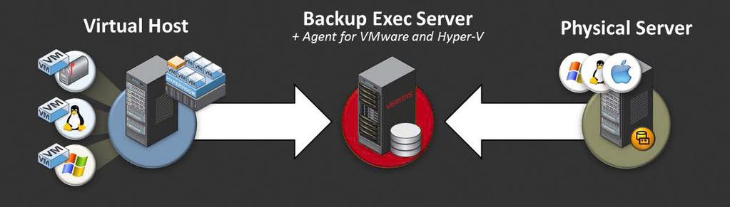 Comprehensive protection of virtual systems and physical systems in a single backup solution Support for disk, tape, and cloud storage targets Integration with VMware s vstorage APIs for optimized