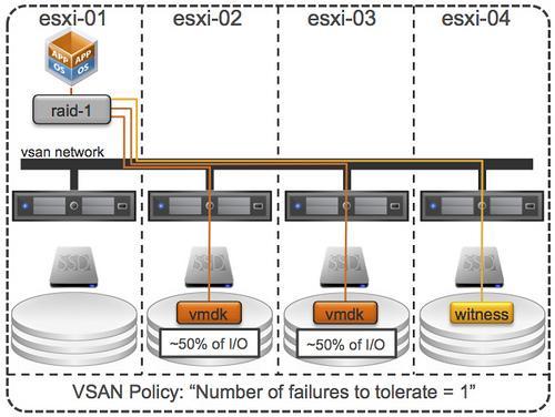 Virtual SAN Distributed Cache: Better Than Data Locality Virtual SAN I/O Flow: VM reads & writes are distributed to all hosts holding replicas If one host is busy, the others can still service I/O