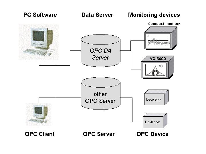 Soft Terminal Manual Introduction User Terminal While a User Terminal is logged on to a Compact monitor device no changes can be made in the device through the OPC Data Access Server.