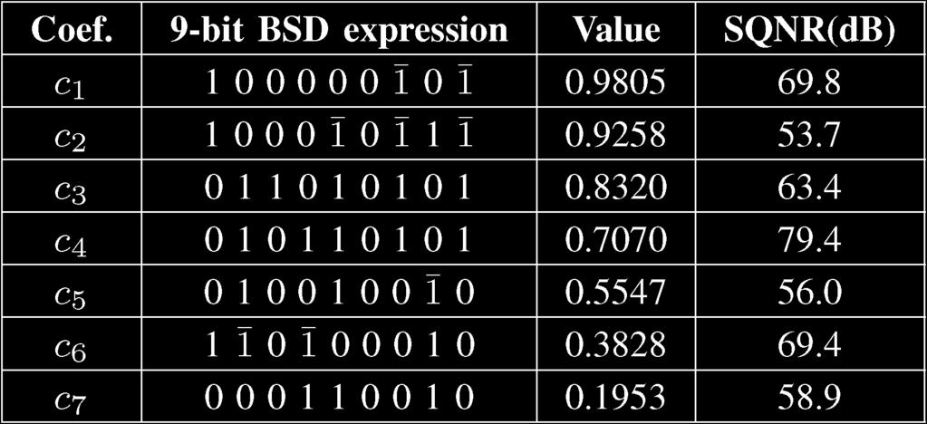 for the different BSD bit length expressions is shown in Table I The HW cost is synthesized in area for each BSD bit length using a Synopsys Design Compiler with the Artisan TSMC 018- m Standard cell