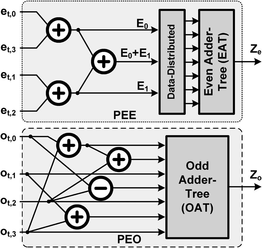 CHEN AND CHANG: HIGH PERFORMANCE VIDEO TRANSFORM ENGINE 659 Fig 4 Proposed post-reorder architecture tency of 52 cycles Based on the time scheduling strategy described in Section III-C, a hardware