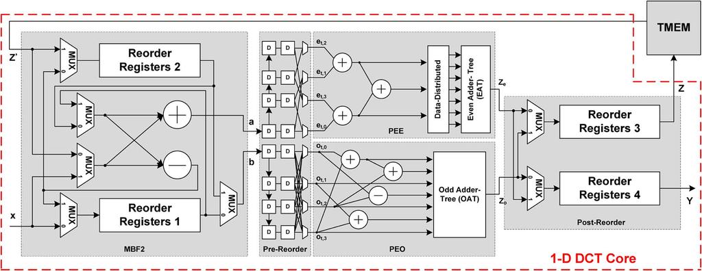 660 IEEE TRANSACTIONS ON VERY LARGE SCALE INTEGRATION (VLSI) SYSTEMS, VOL 20, NO 4, APRIL 2012 Fig 5 Proposed 2-D DCT architecture Fig 6 Timing scheduling for the proposed 2-D DCT core cycle, and the