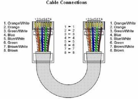 An Ethernet straight through cable is used for testing. The recommended connection of the cable is also given 2.